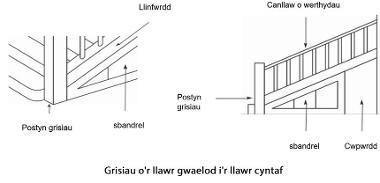 Ffigwr 5 Sbandrel